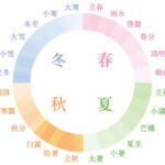 二十四節気の決め方考えかたと由来、日常生活に根付いている場面