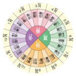 二十四節気の各節気を春夏秋冬に分けて時期や意味をご紹介